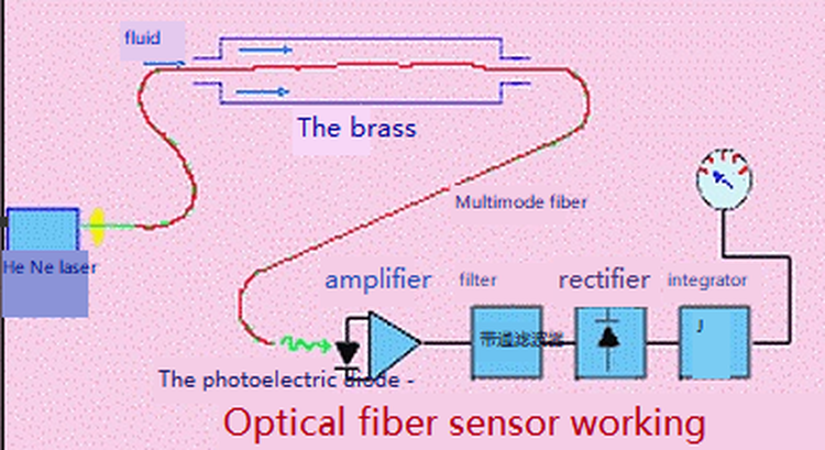 fiber sensor fiber sensor
